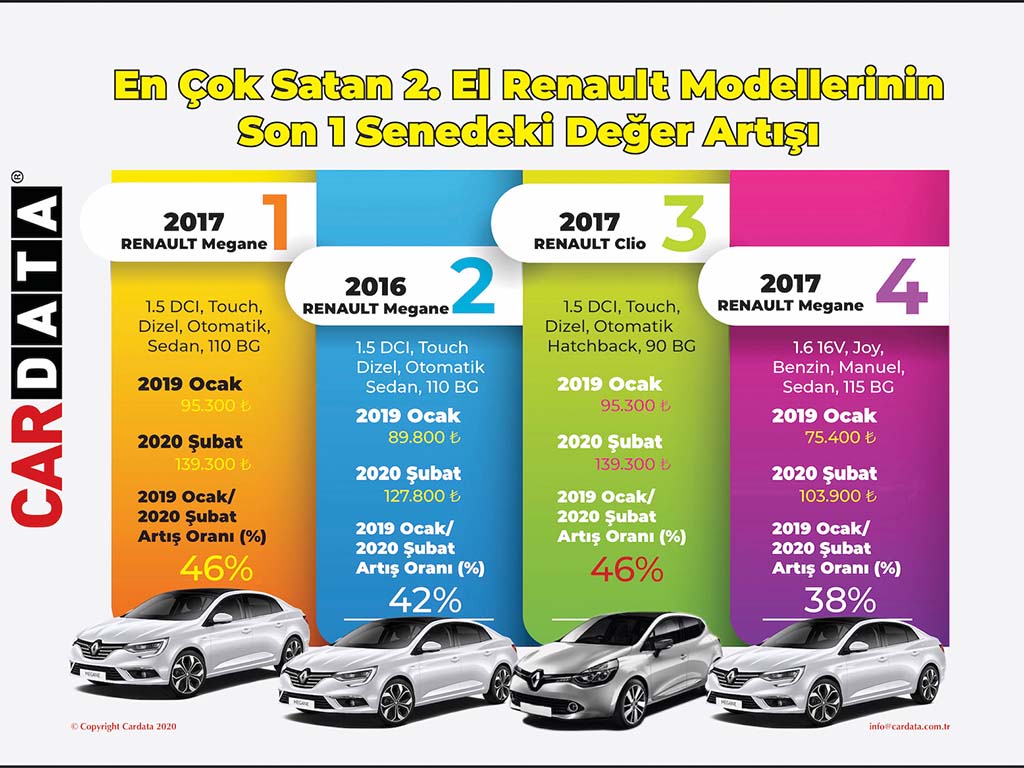 Cardata, en çok değer kazanan  ikinci el araçları açıkladı!